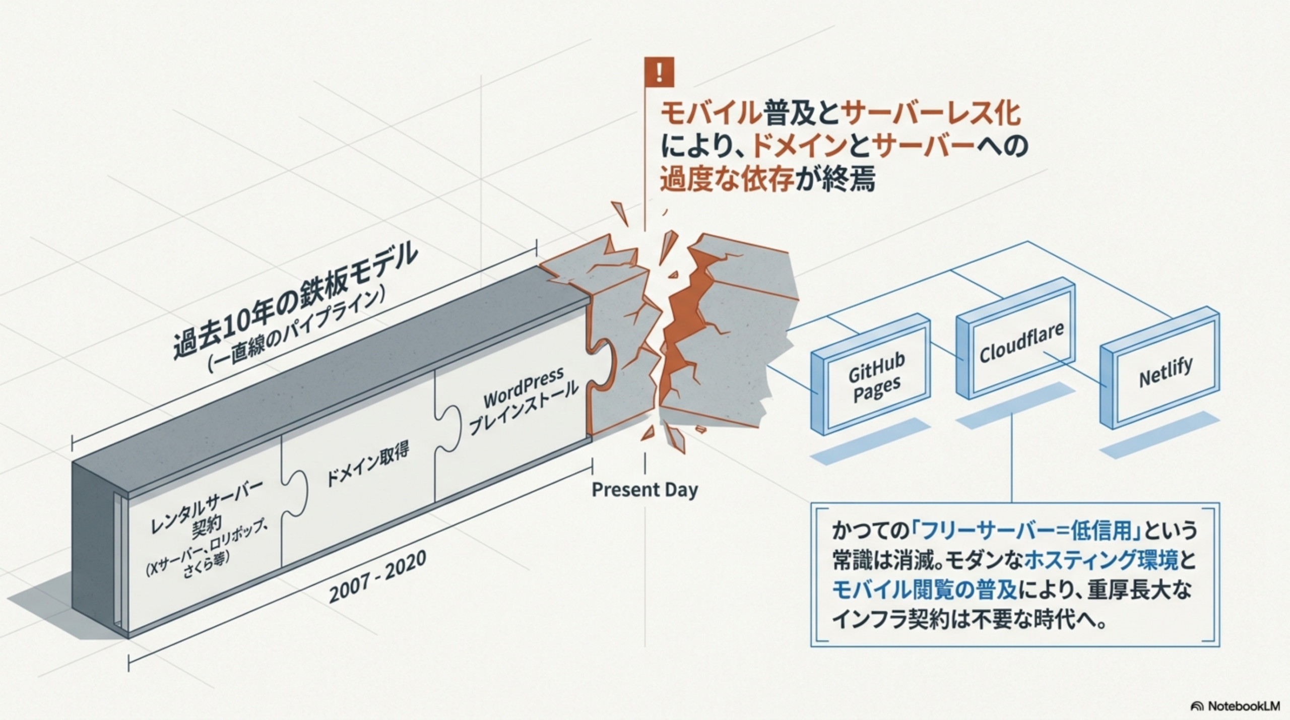 WordPress一強・レンタルサーバーの鉄板モデルの終焉