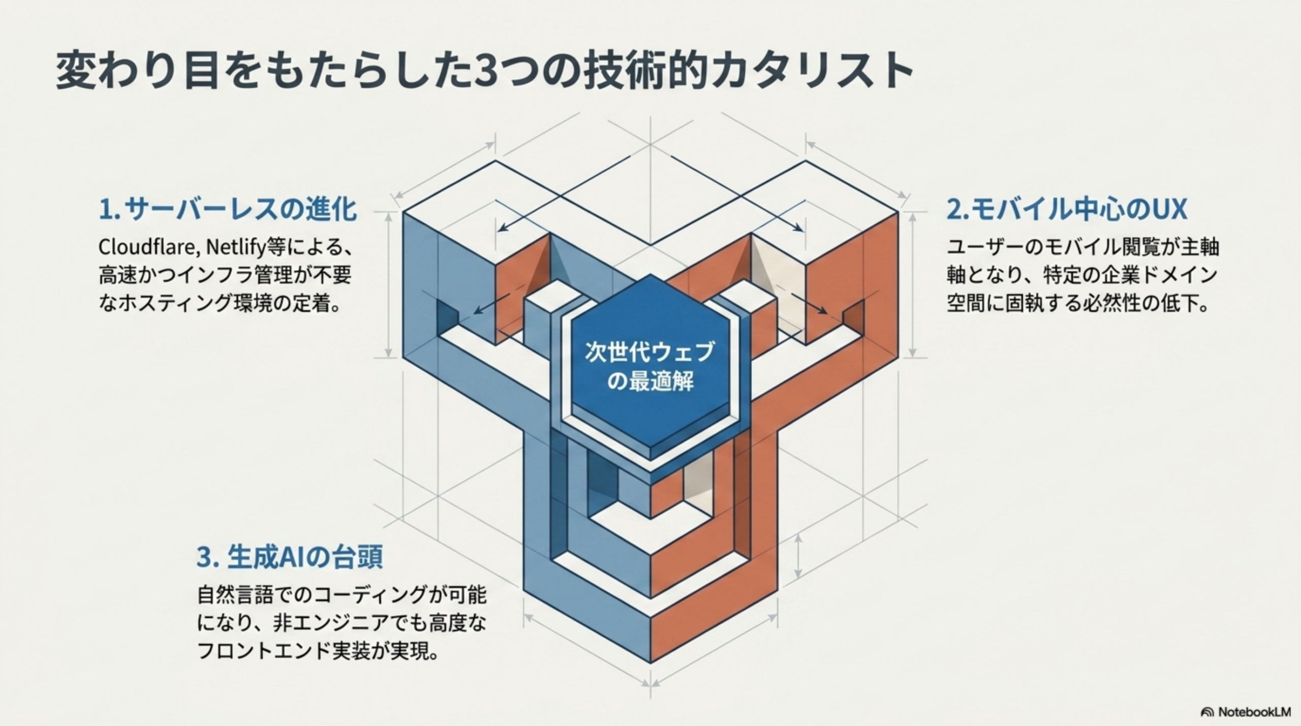 変わり目をもたらした3つの技術的カタリスト