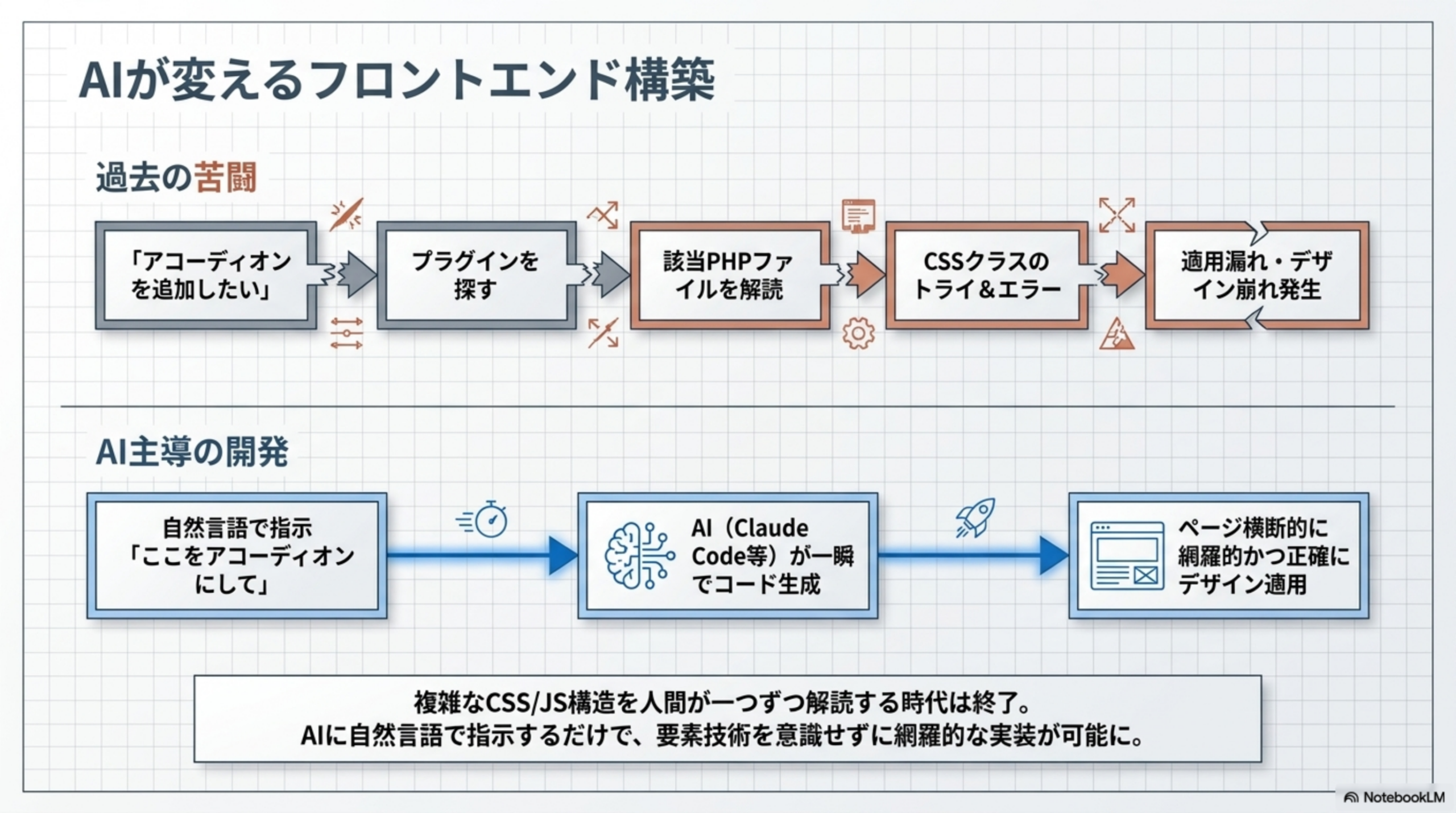 AIが変えるフロントエンド構築