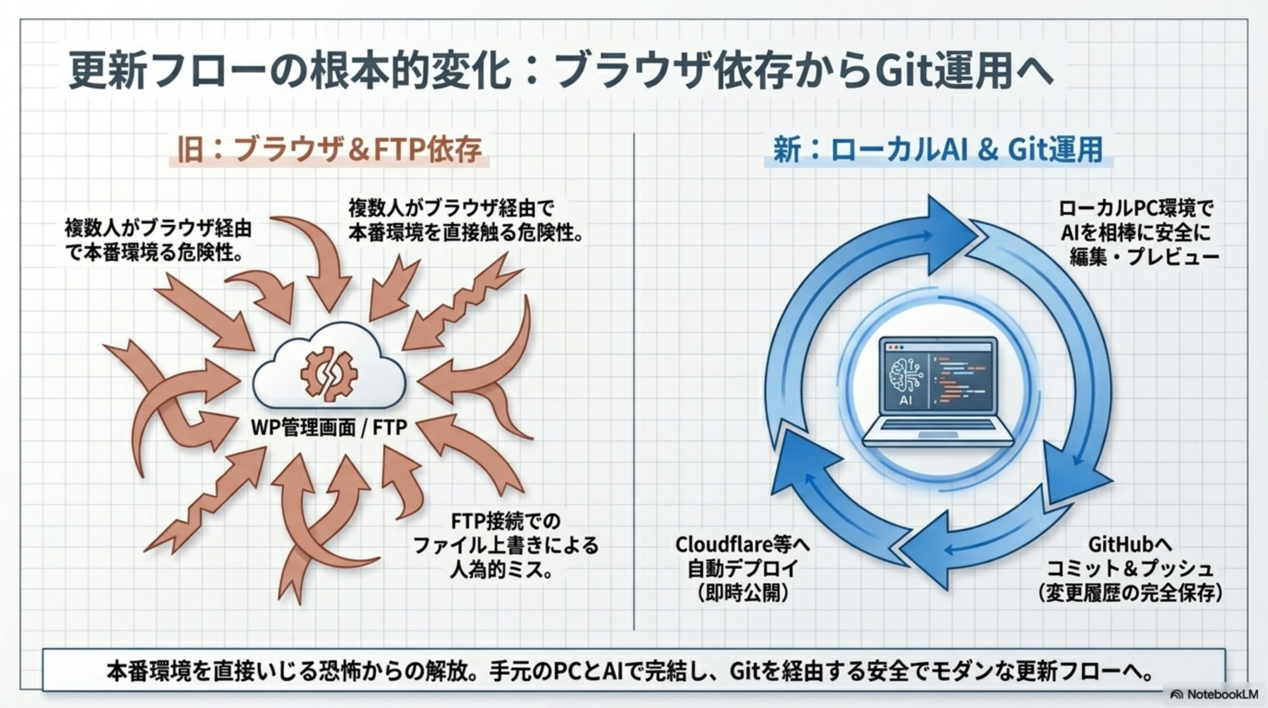 更新フローの変化:ブラウザ依存からGit運用へ