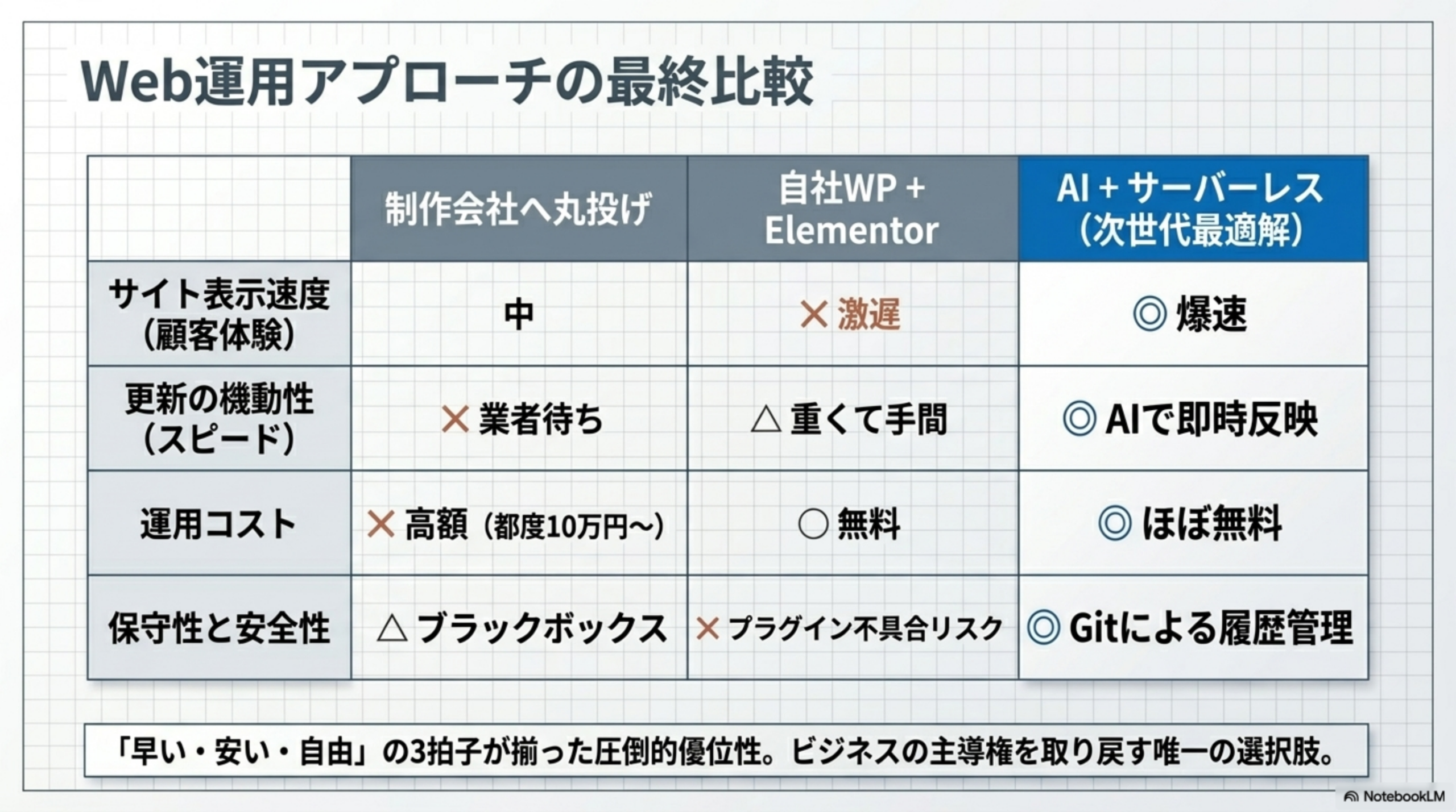 Web運用アプローチの最終比較