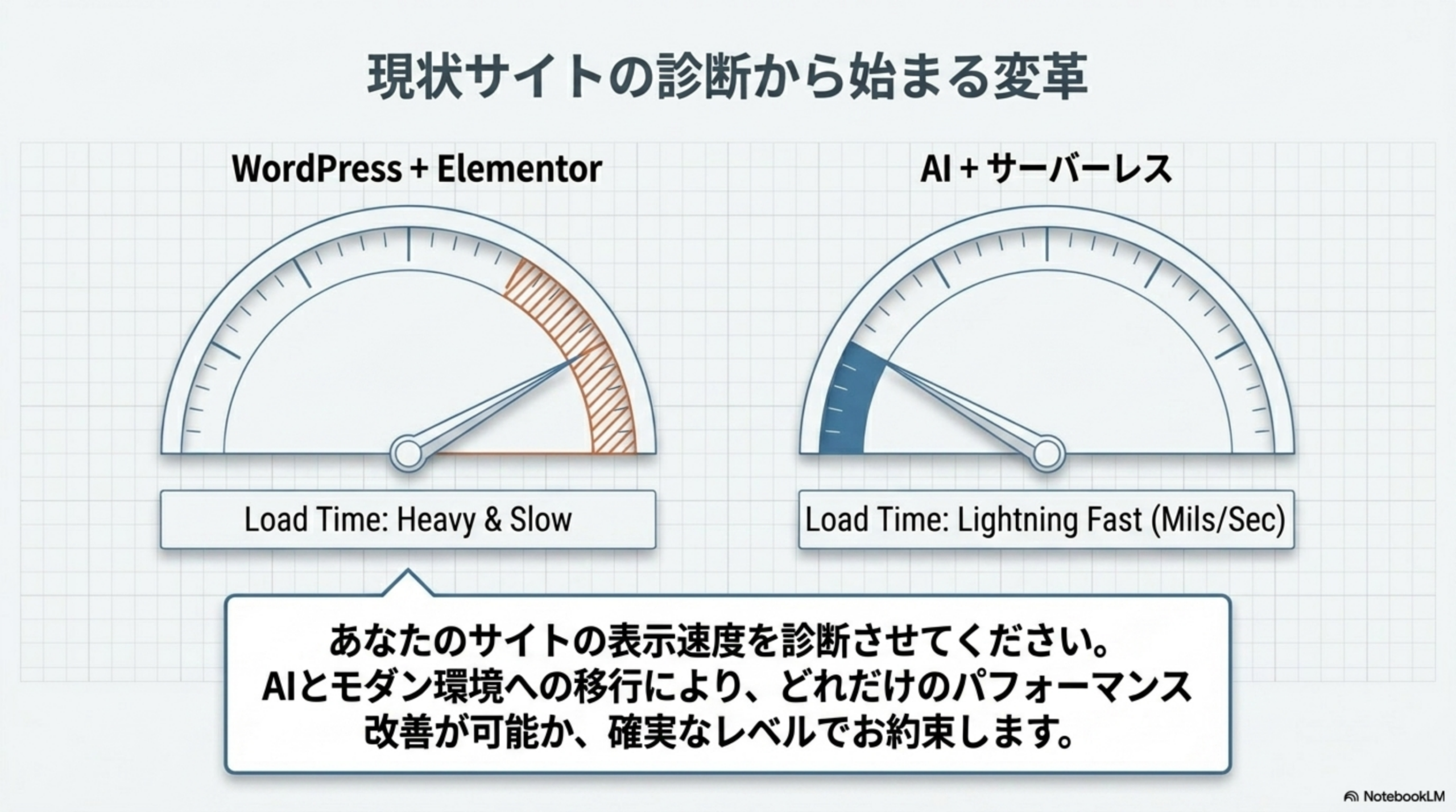 現状サイトのスピード診断