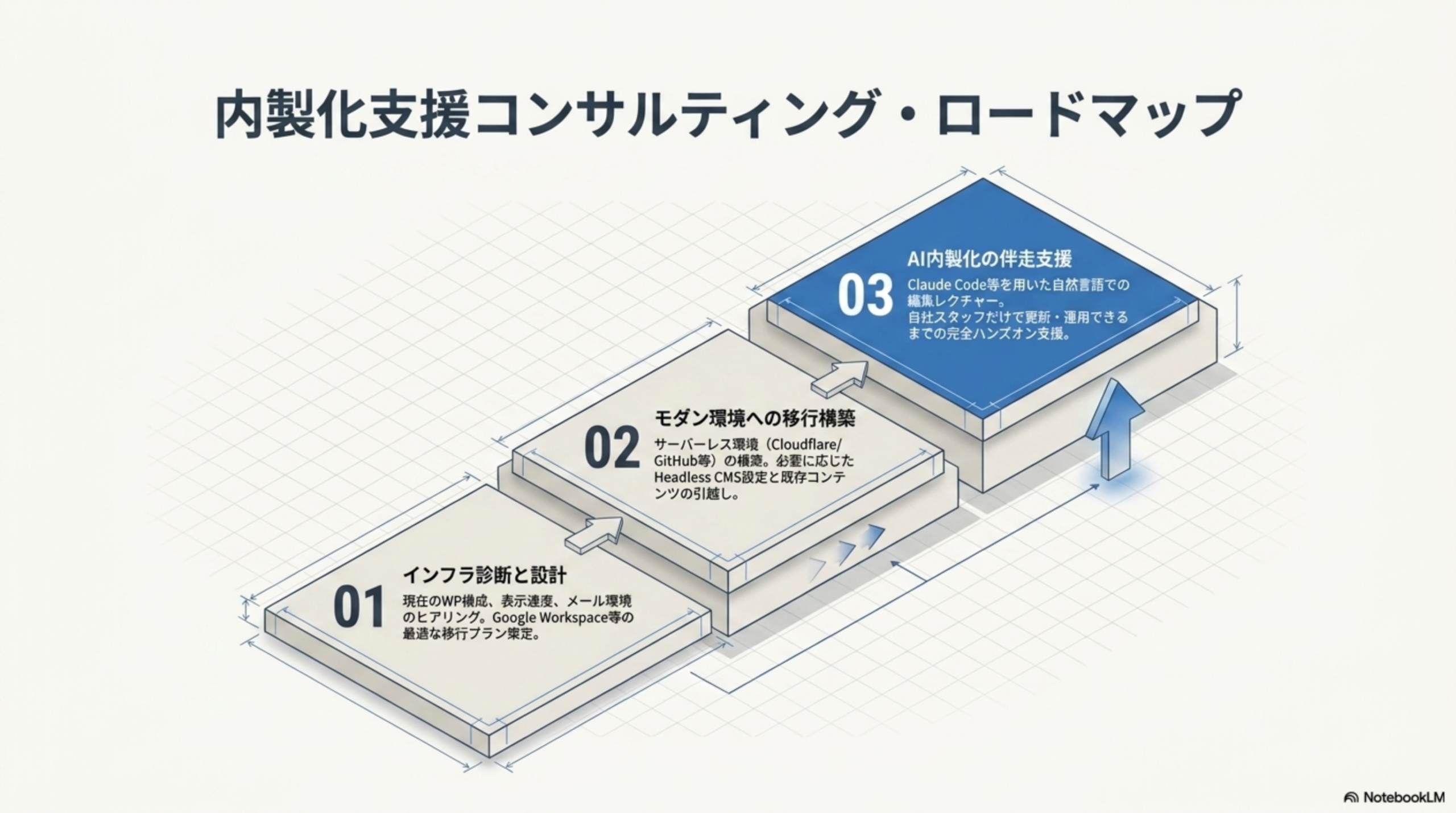 内製化支援コンサルティング・ロードマップ