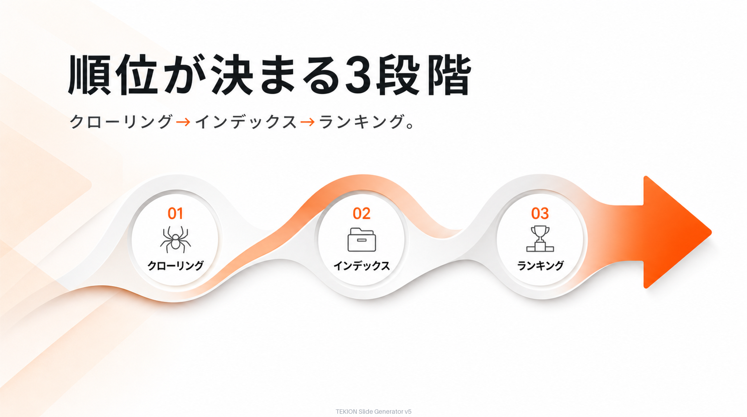クローリング→インデックス→ランキングの3段階。