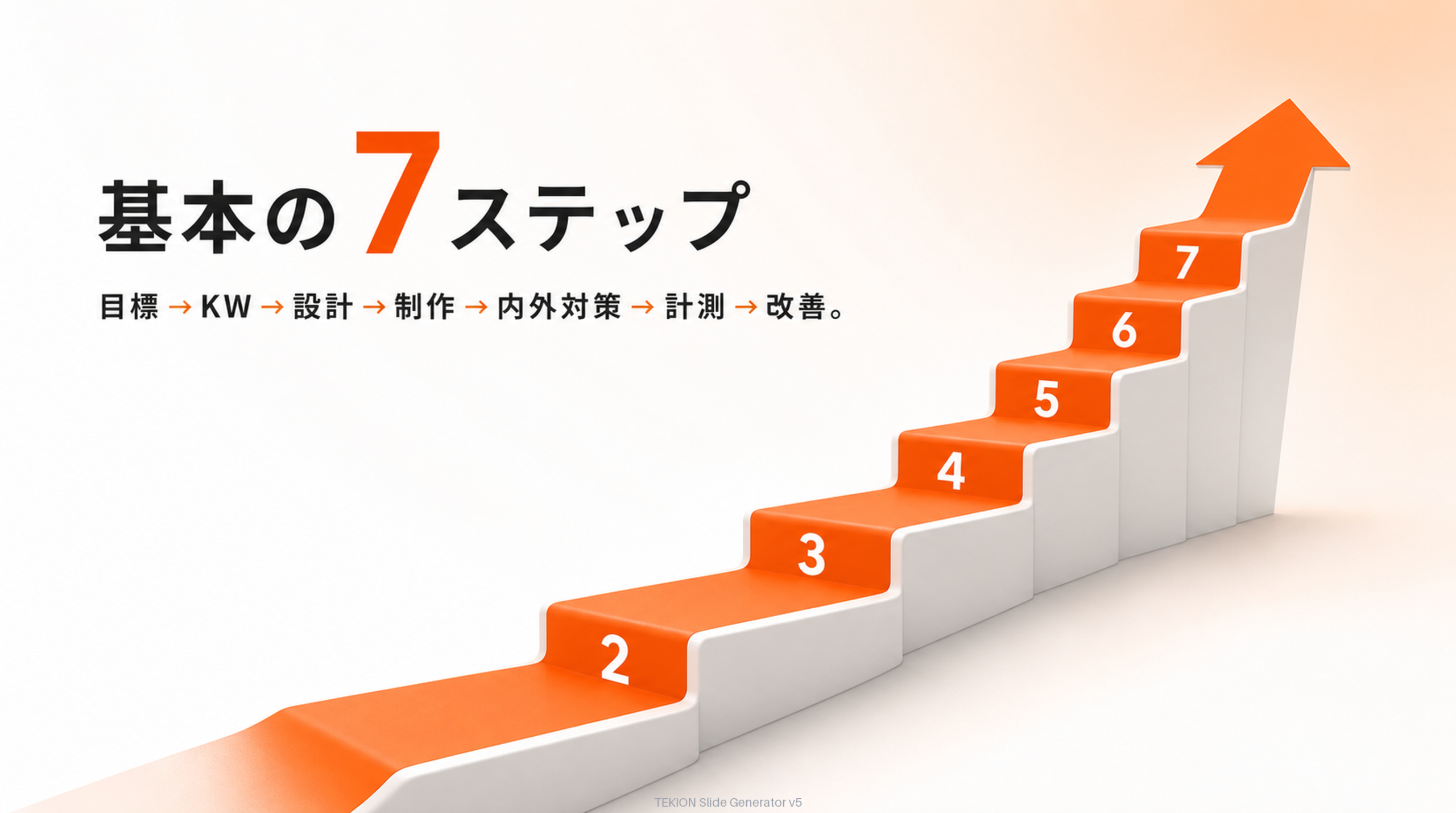 目標→KW→設計→制作→内外対策→計測改善。