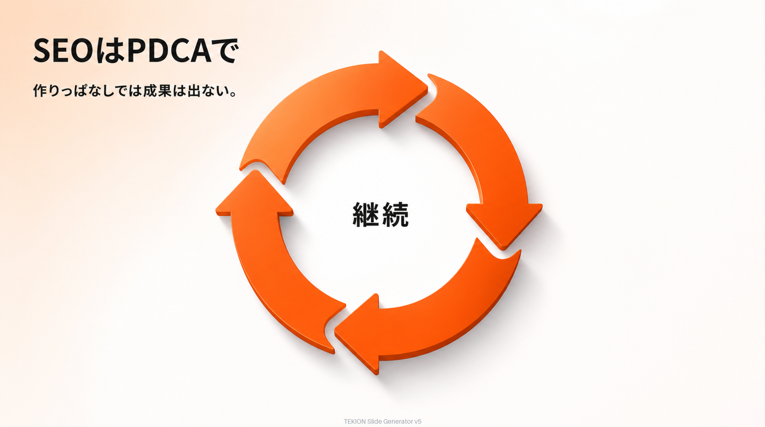 Plan→Do→Check→Actで回す。