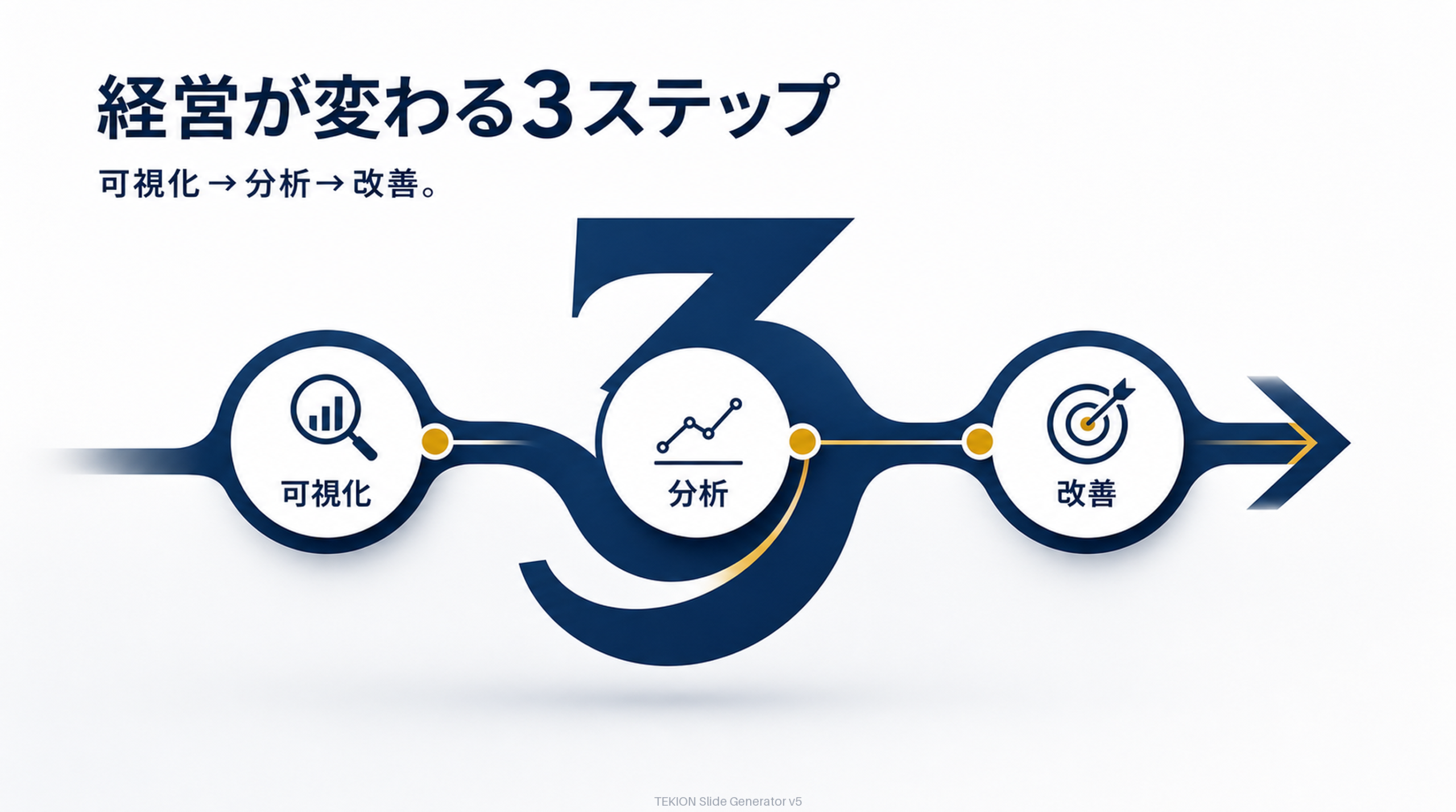 可視化→分析→改善の3ステップ。