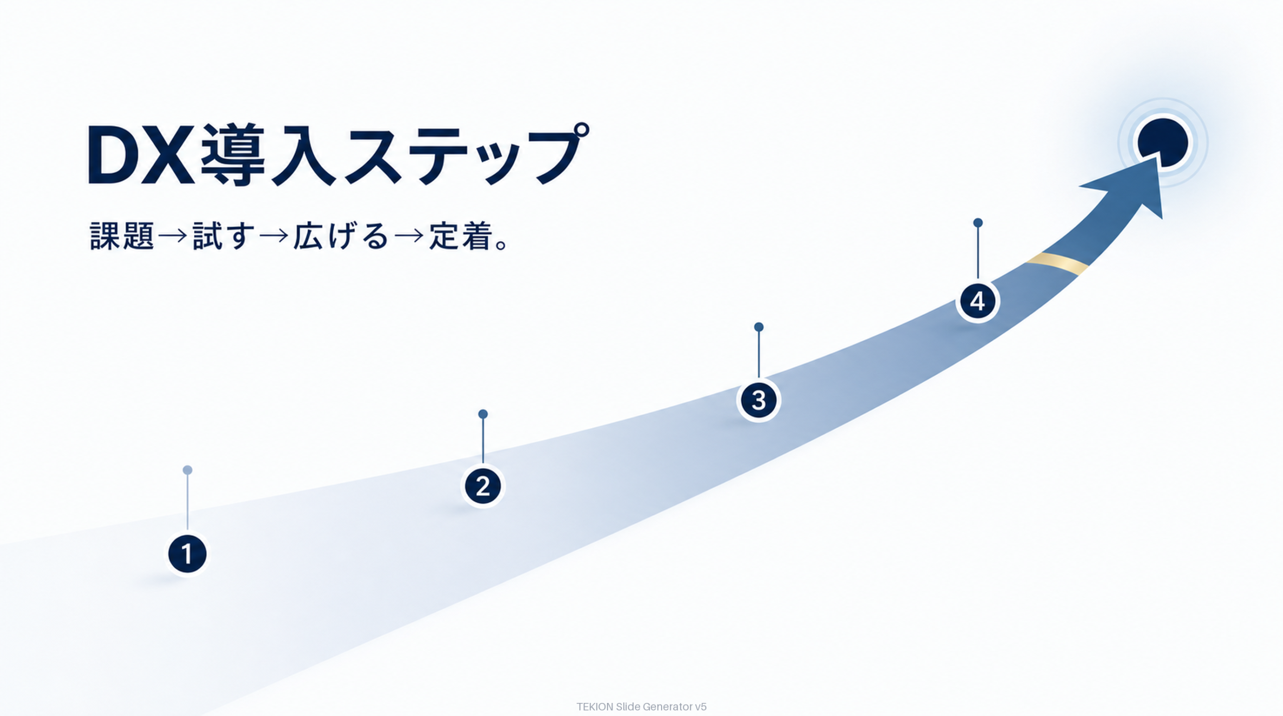 課題→試す→広げる→定着。