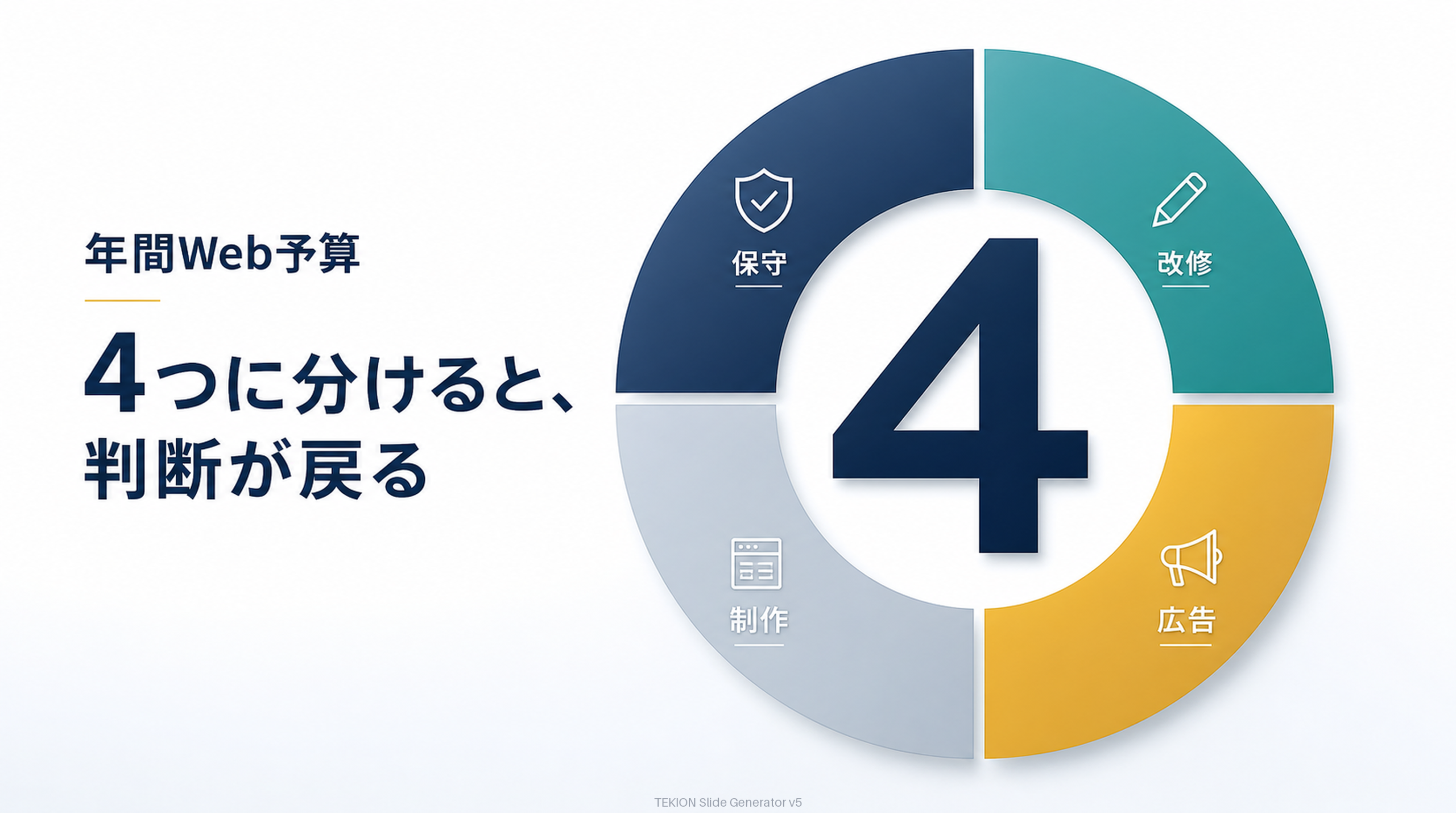 年間予算を保守・改修・広告・制作で把握。
