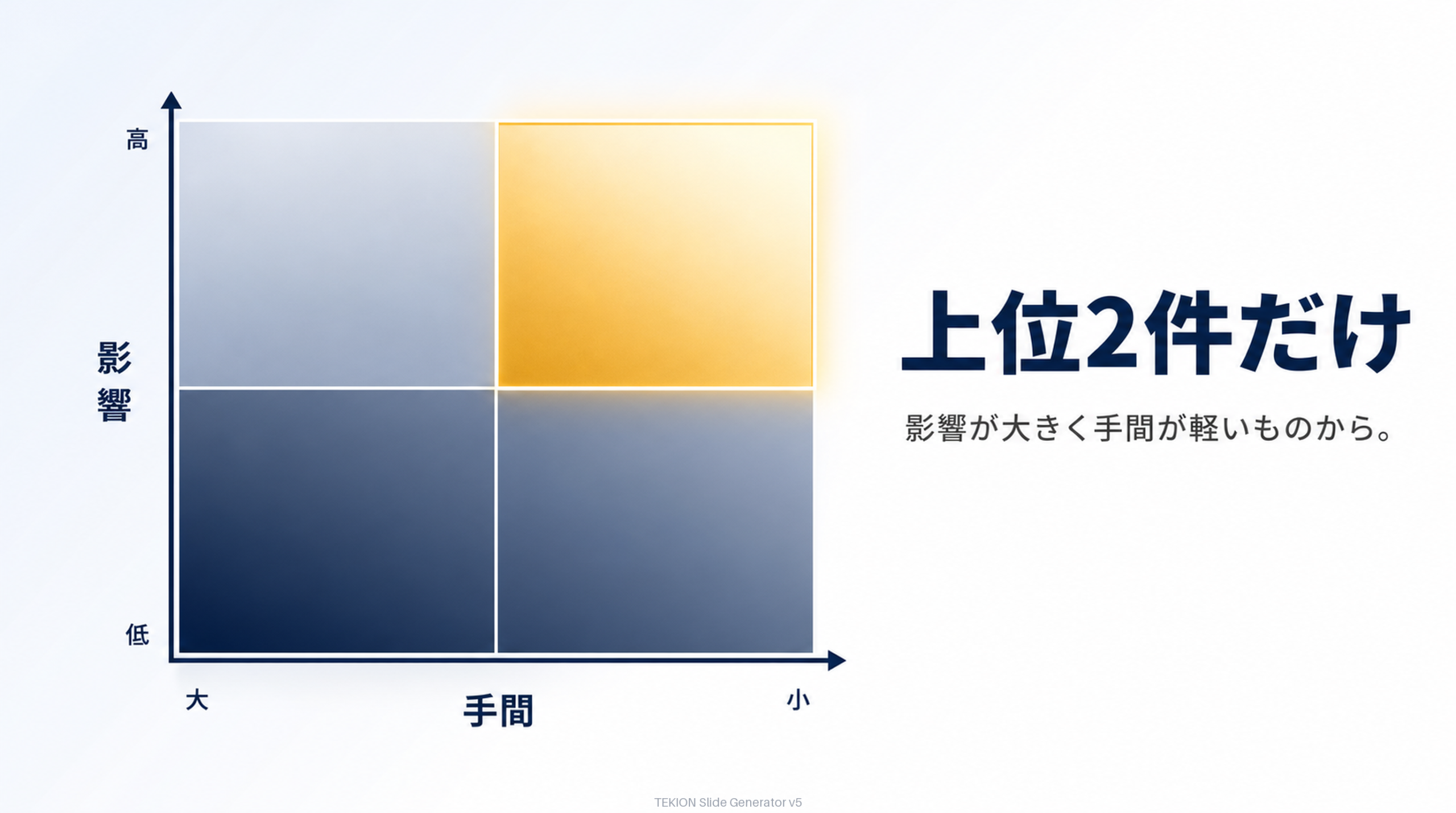 影響×手間で並べ、上位2件だけ着手。