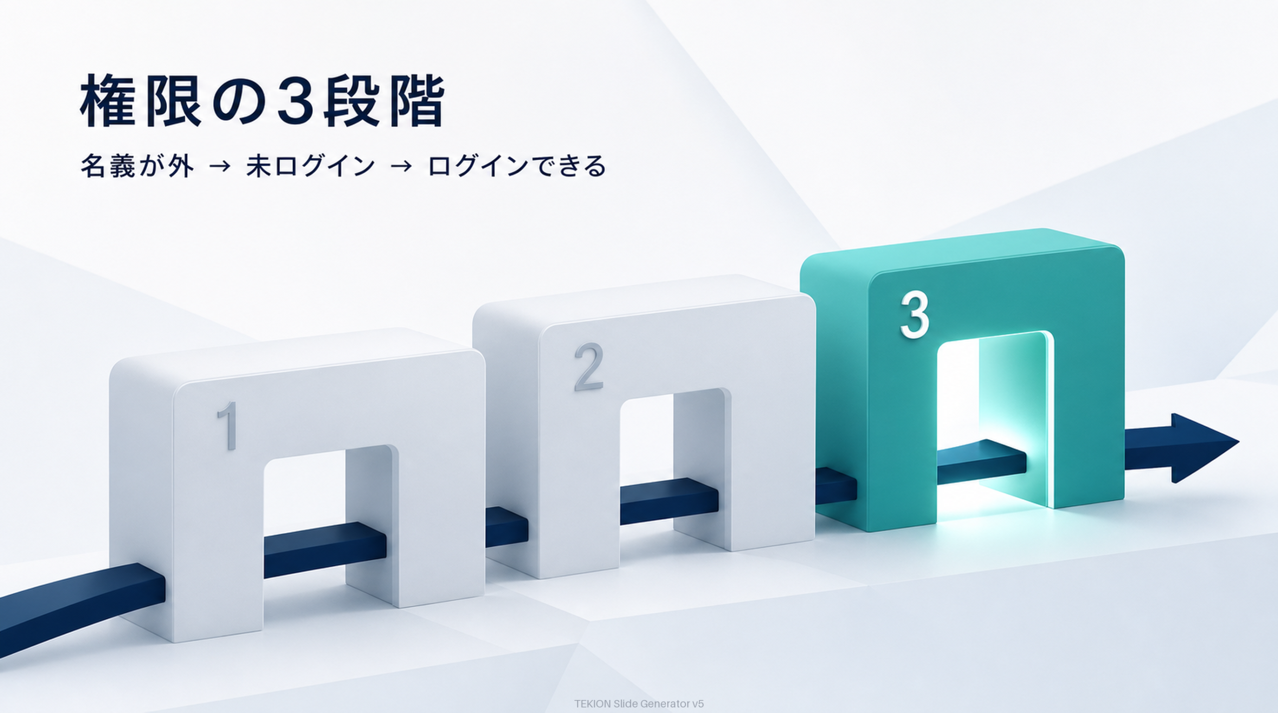権限の3段階。まず名義とログインを自社に。