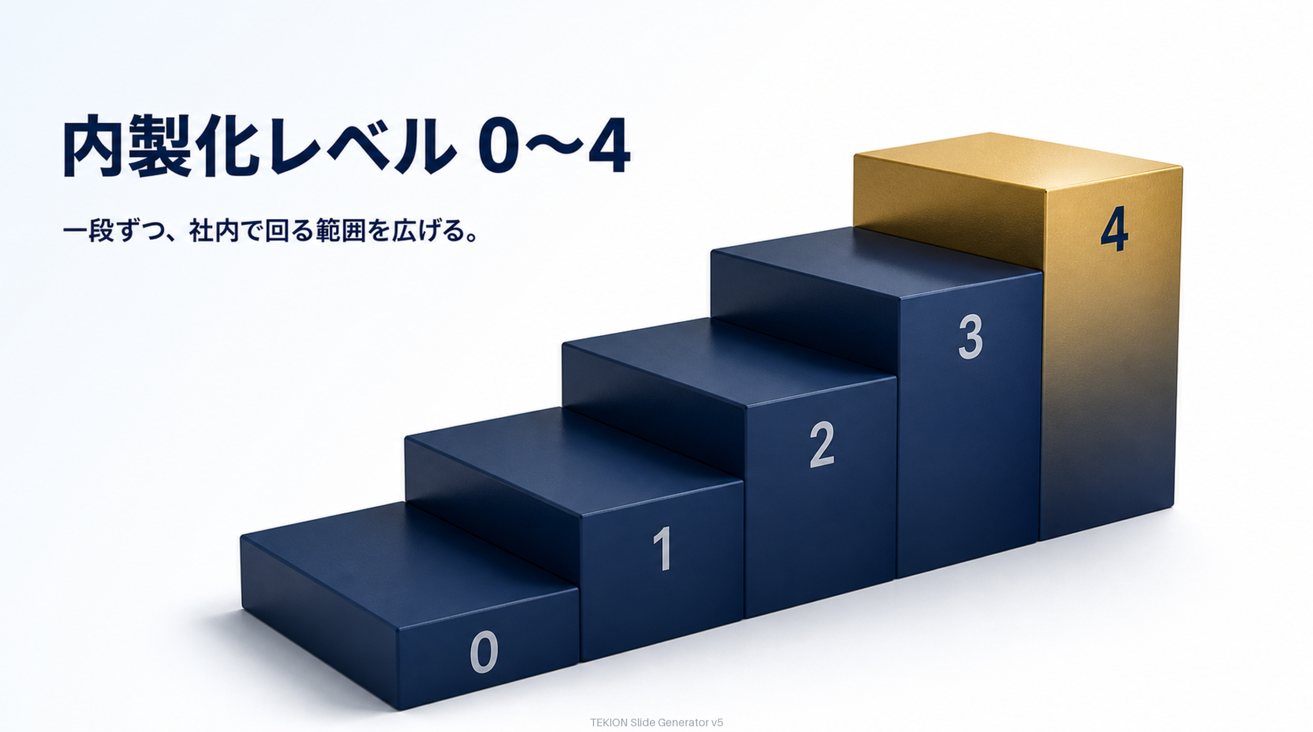 内製化レベル0〜4。飛び級はできない。