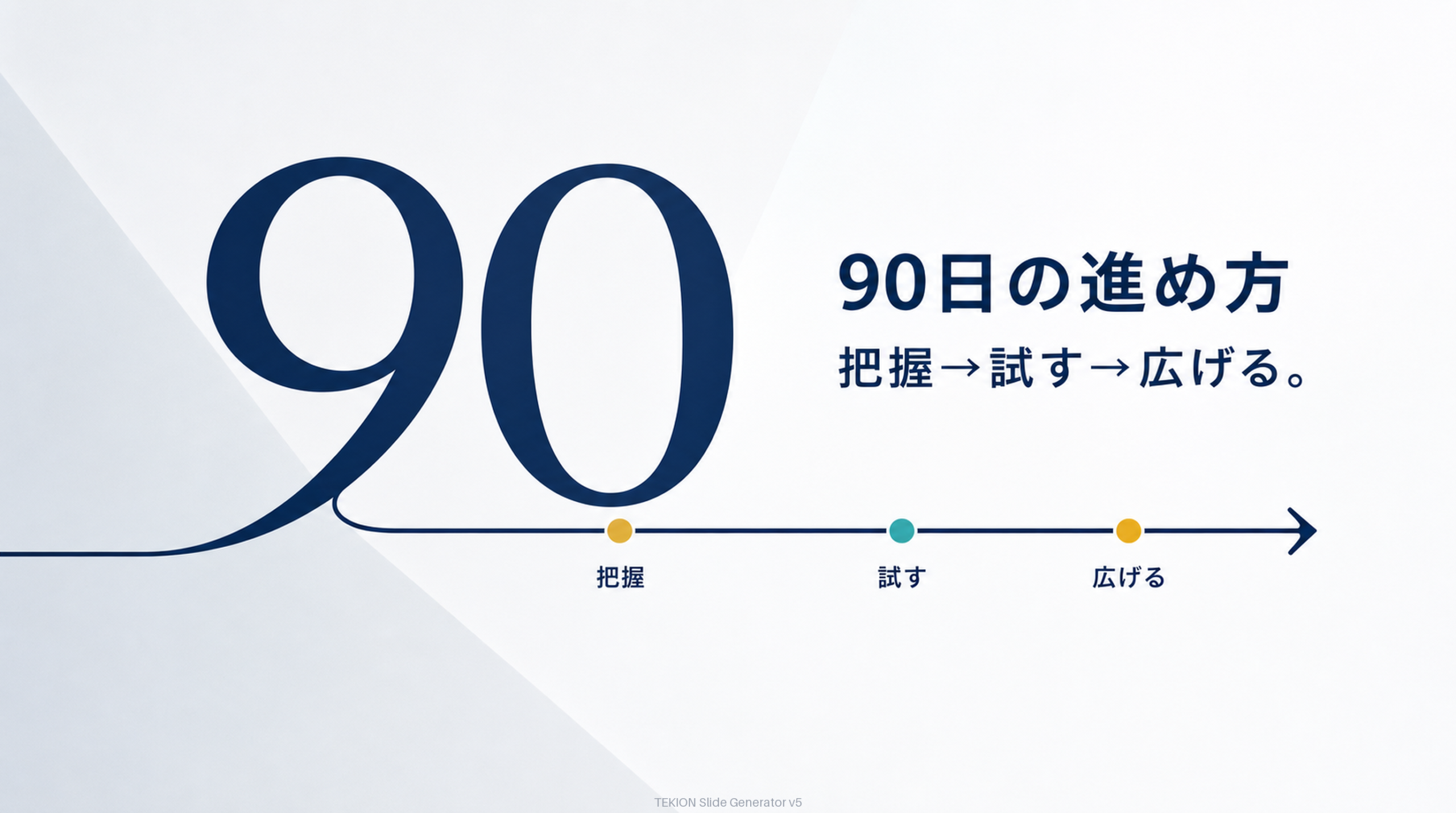 把握→試す→広げるの90日計画。