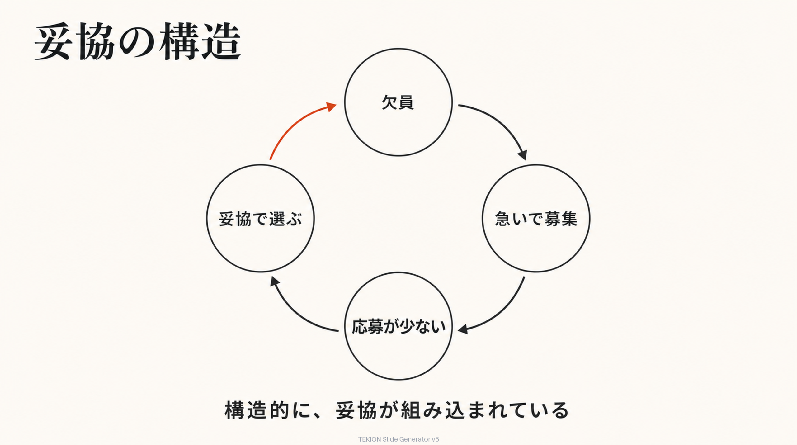 妥協が構造に組み込まれている