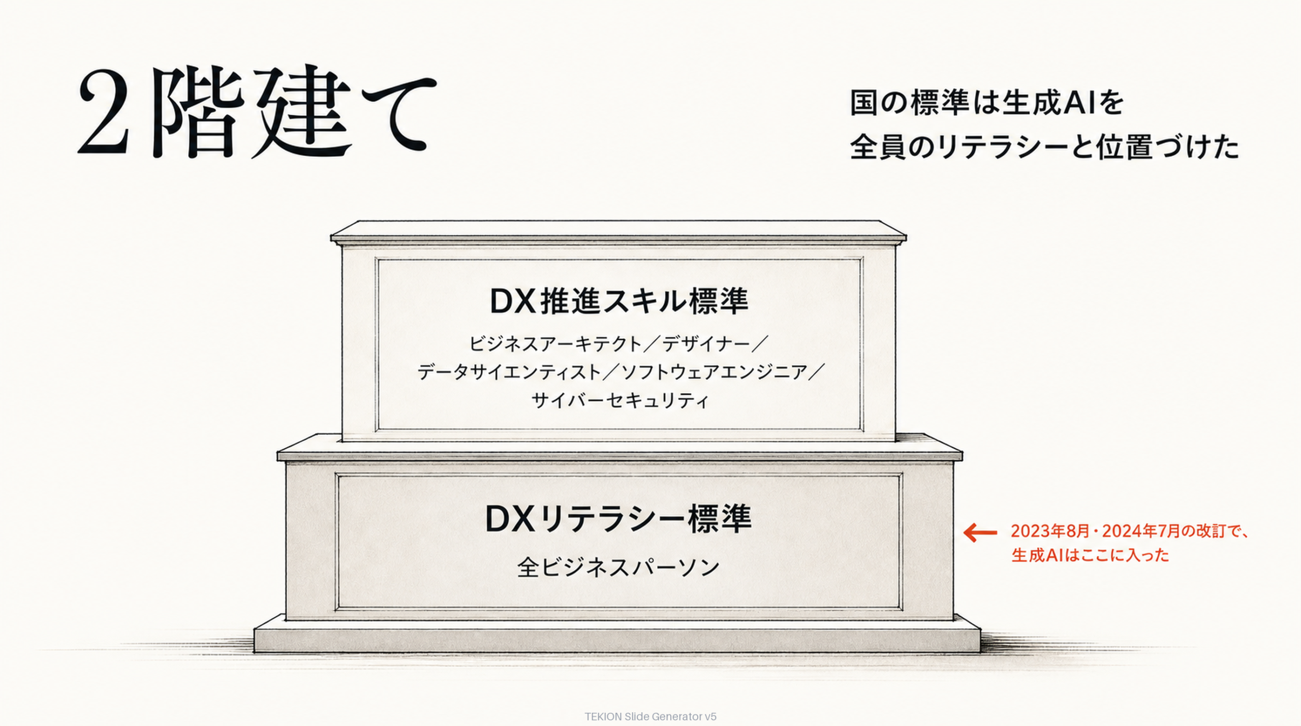 デジタルスキル標準の2階建て構造