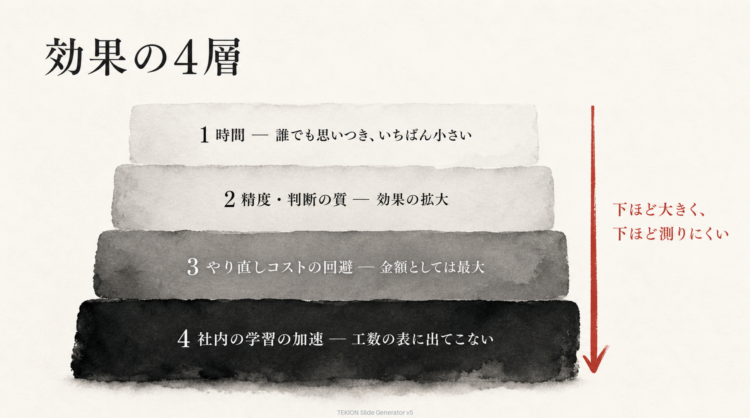 効果の4層
