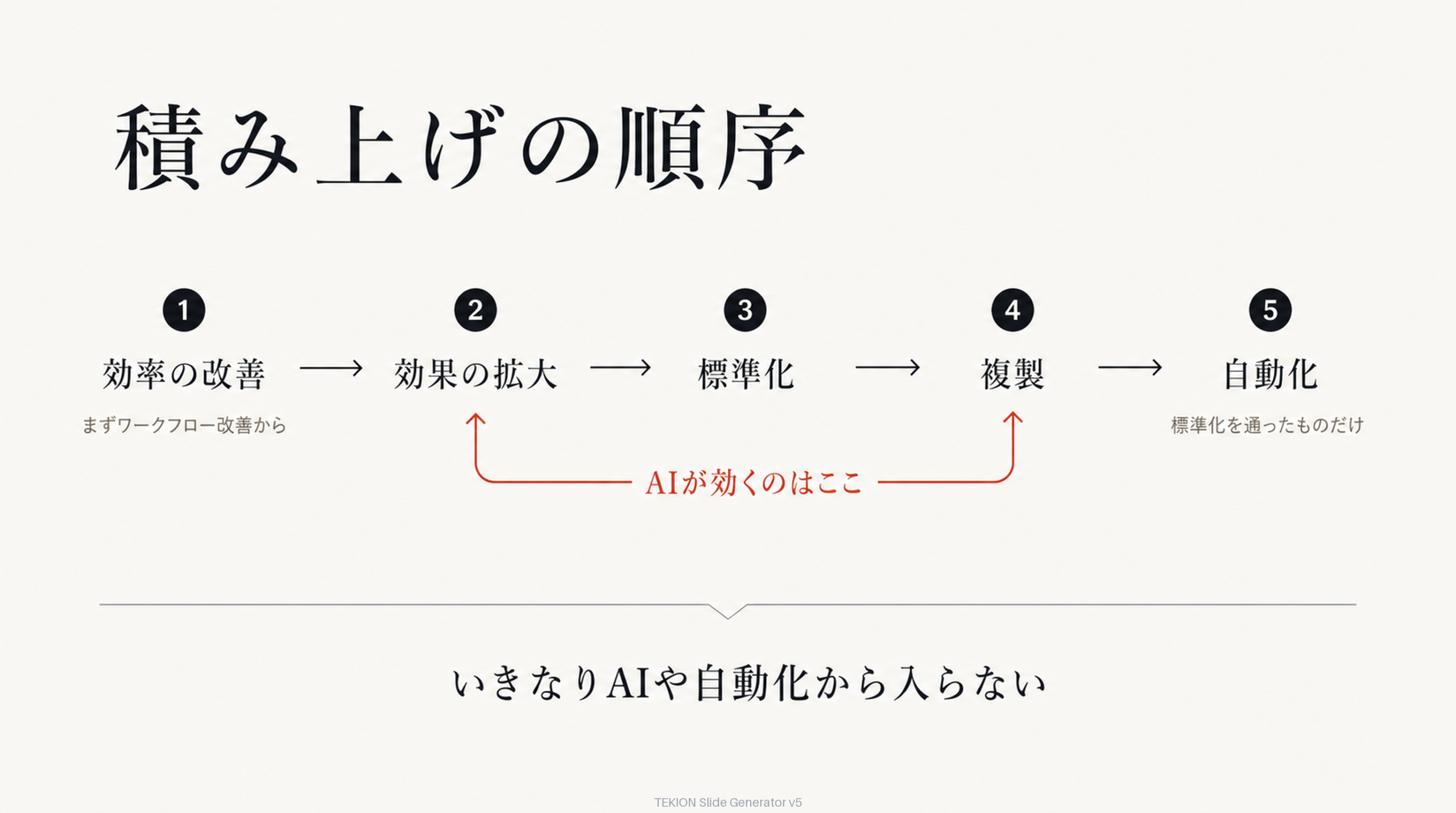 積み上げの順序