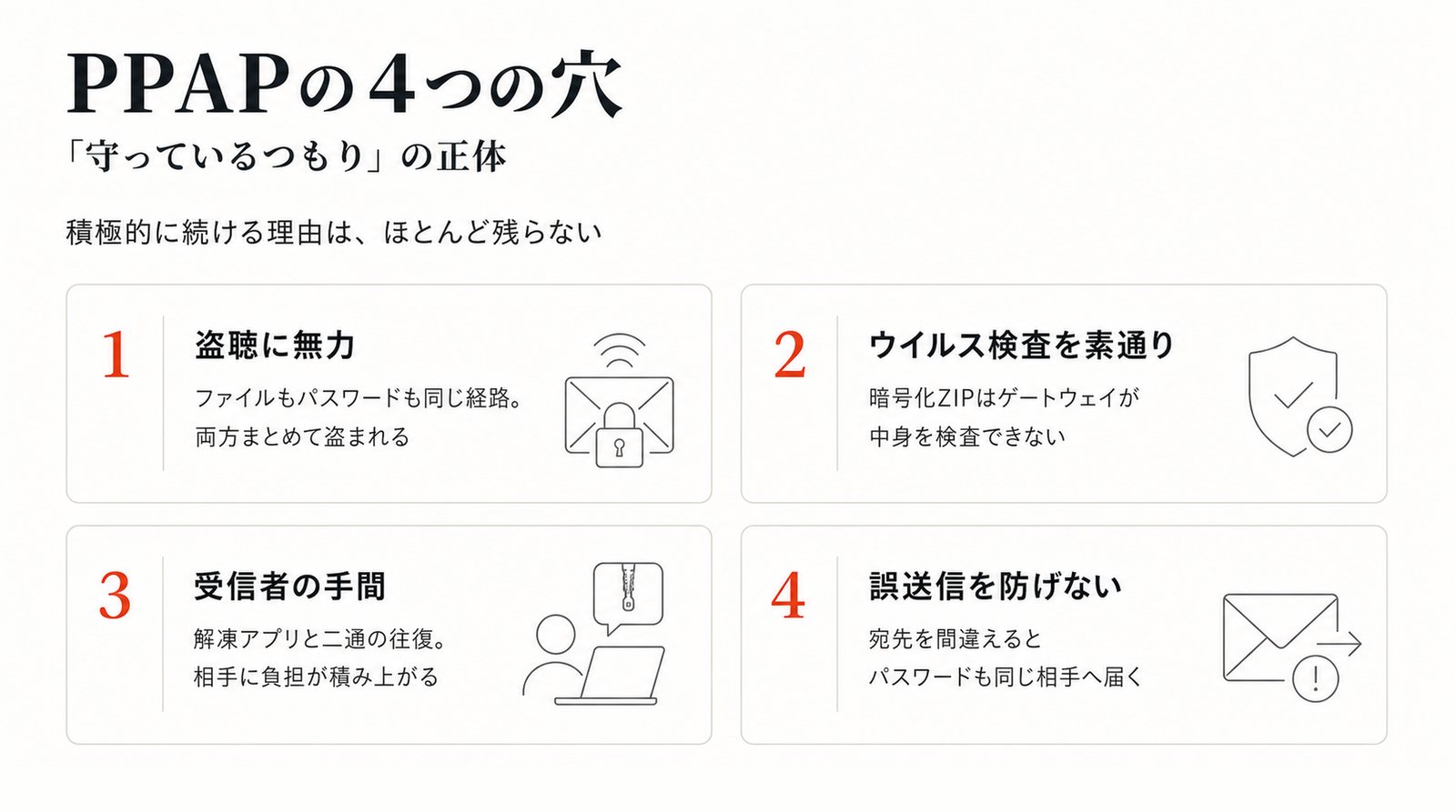 PPAPの4つの穴:盗聴に無力・ウイルス検査を素通り・受信者の手間・誤送信を防げない
