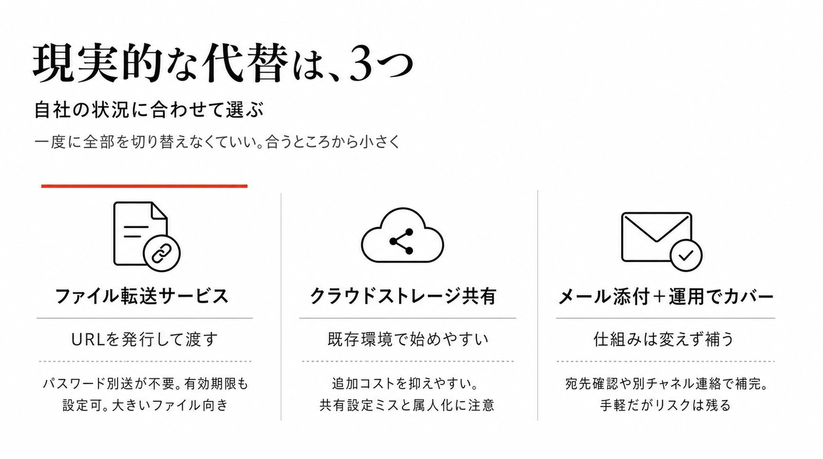 PPAPの代替3手段:ファイル転送サービス・クラウドストレージ共有・メール添付+運用でカバー