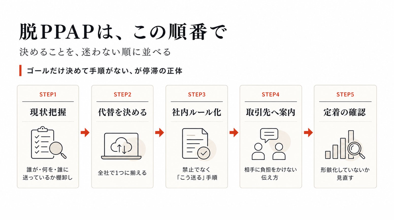 脱PPAPの5ステップ