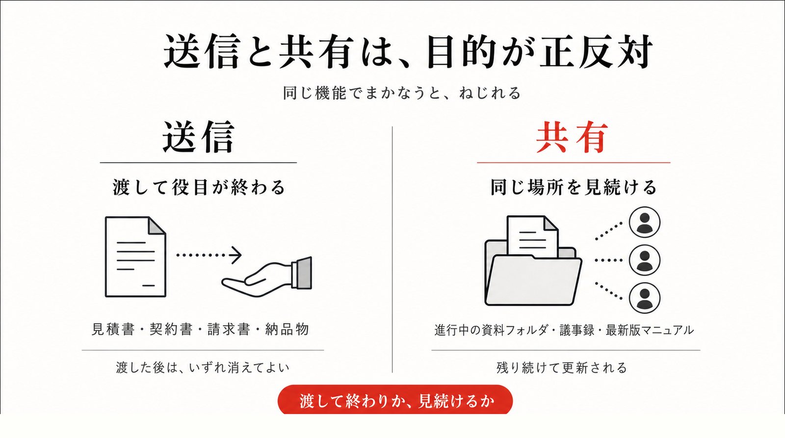 送信と共有は目的が正反対